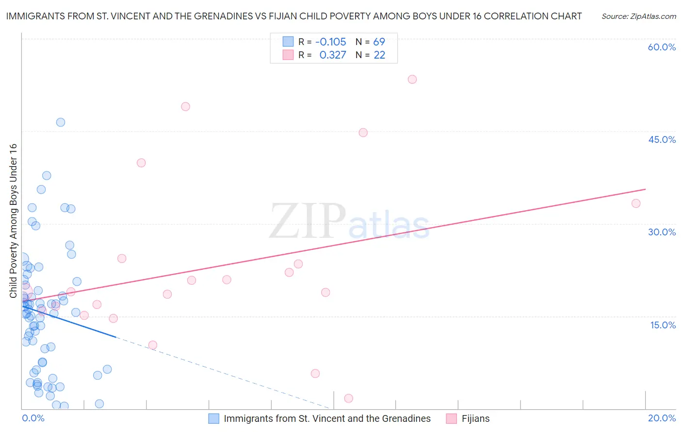 Immigrants from St. Vincent and the Grenadines vs Fijian Child Poverty Among Boys Under 16