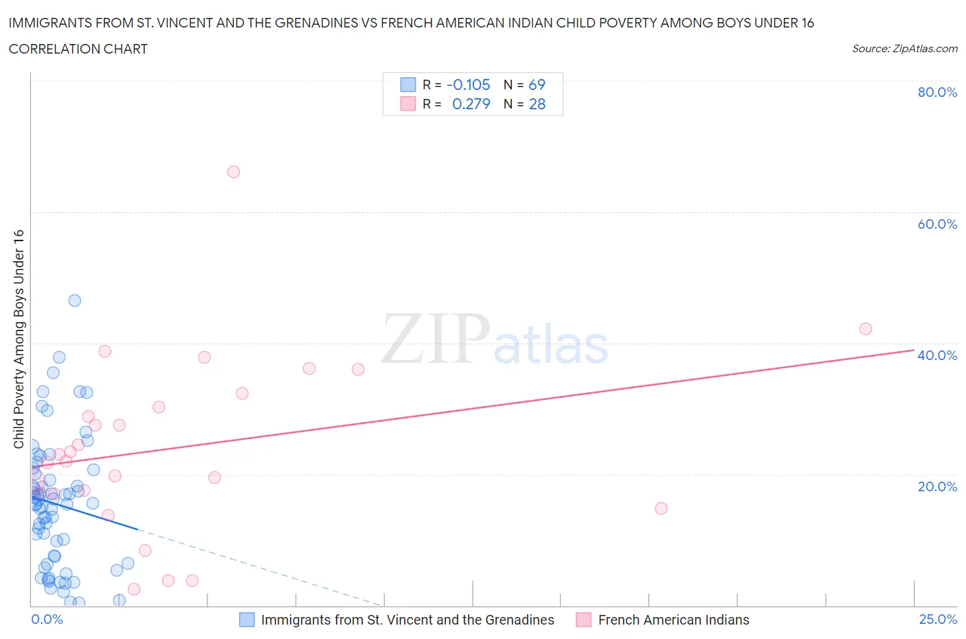 Immigrants from St. Vincent and the Grenadines vs French American Indian Child Poverty Among Boys Under 16