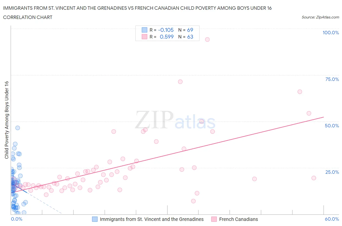 Immigrants from St. Vincent and the Grenadines vs French Canadian Child Poverty Among Boys Under 16
