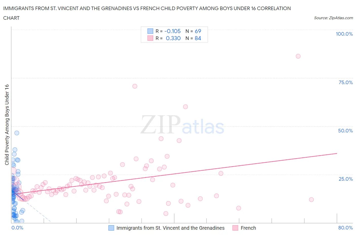 Immigrants from St. Vincent and the Grenadines vs French Child Poverty Among Boys Under 16