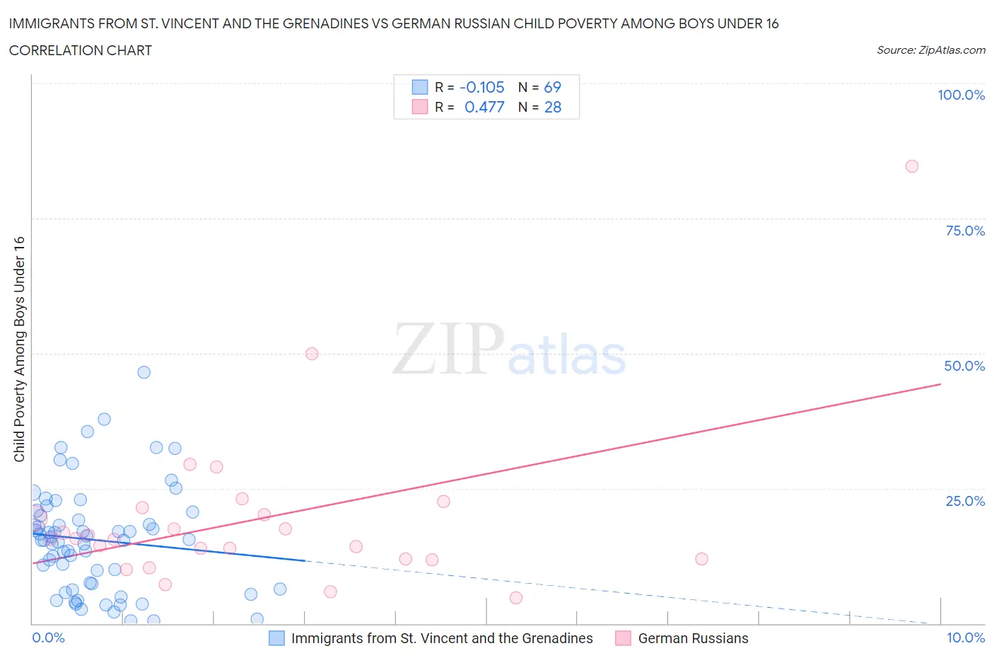 Immigrants from St. Vincent and the Grenadines vs German Russian Child Poverty Among Boys Under 16