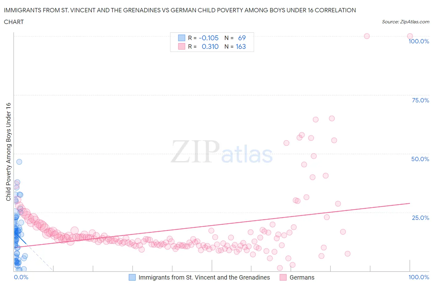 Immigrants from St. Vincent and the Grenadines vs German Child Poverty Among Boys Under 16