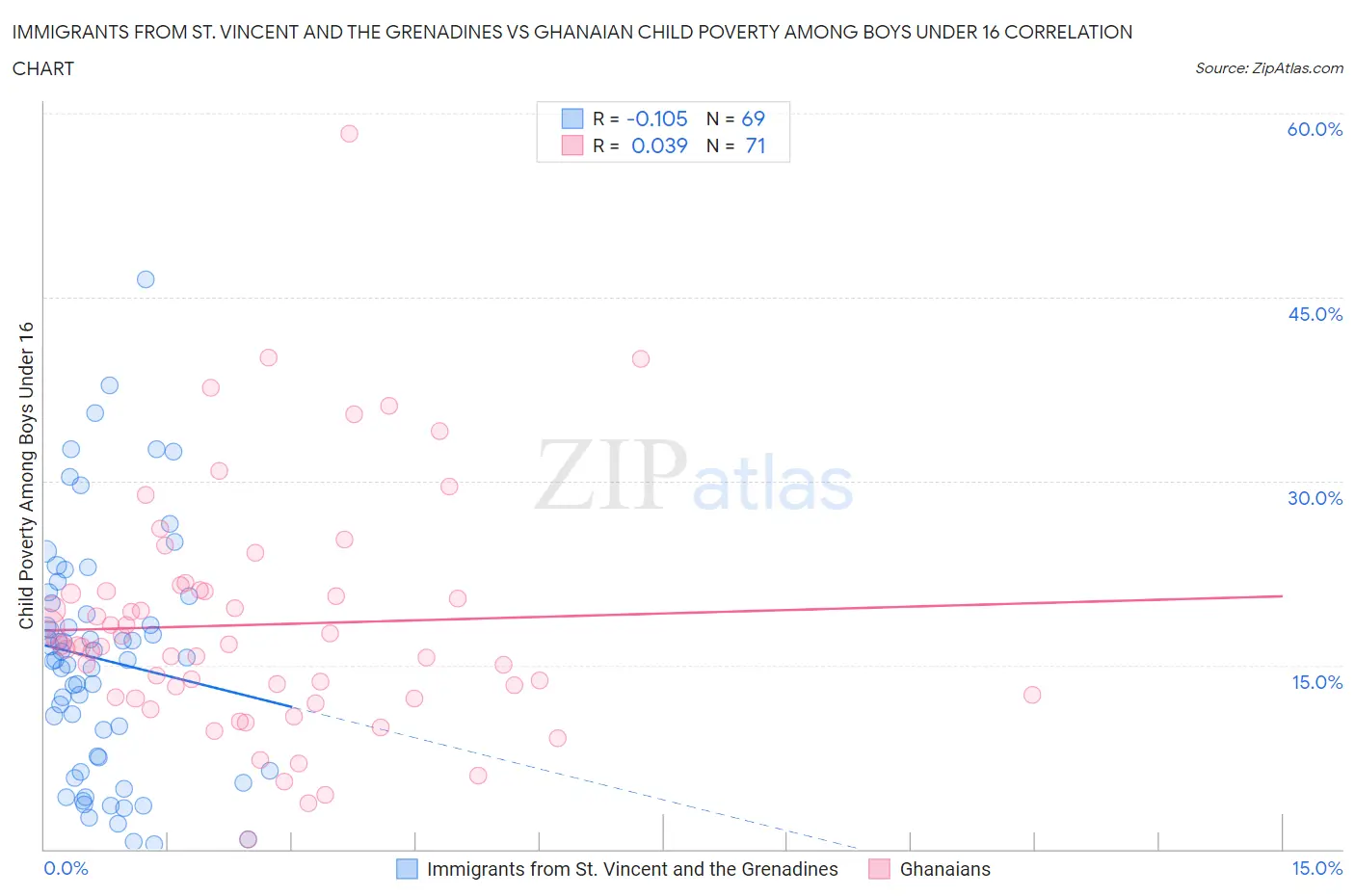 Immigrants from St. Vincent and the Grenadines vs Ghanaian Child Poverty Among Boys Under 16