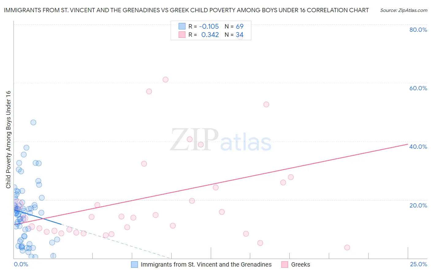 Immigrants from St. Vincent and the Grenadines vs Greek Child Poverty Among Boys Under 16