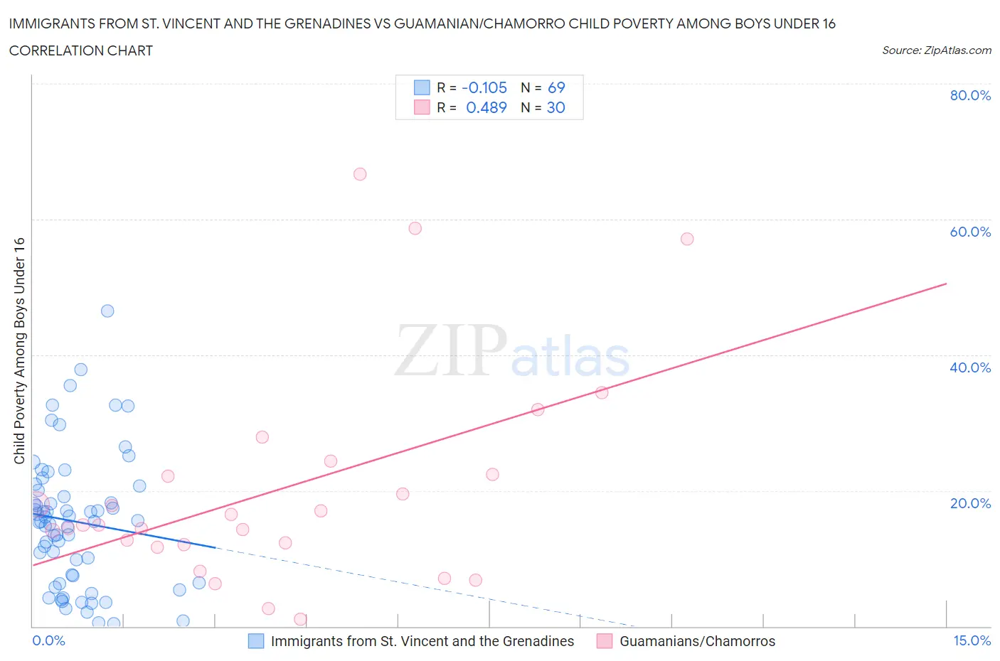 Immigrants from St. Vincent and the Grenadines vs Guamanian/Chamorro Child Poverty Among Boys Under 16