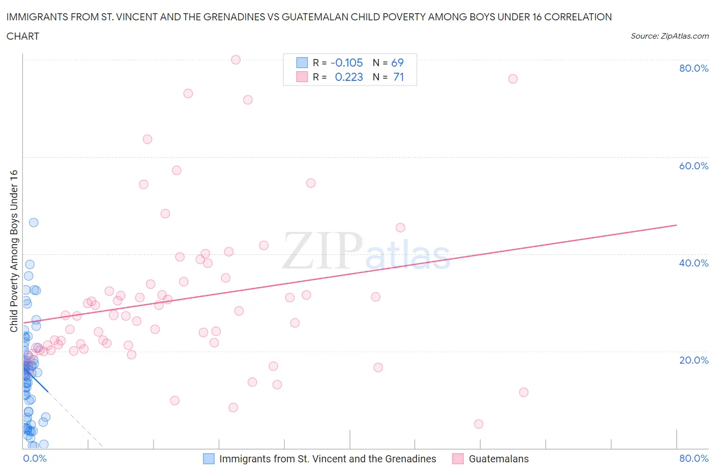 Immigrants from St. Vincent and the Grenadines vs Guatemalan Child Poverty Among Boys Under 16