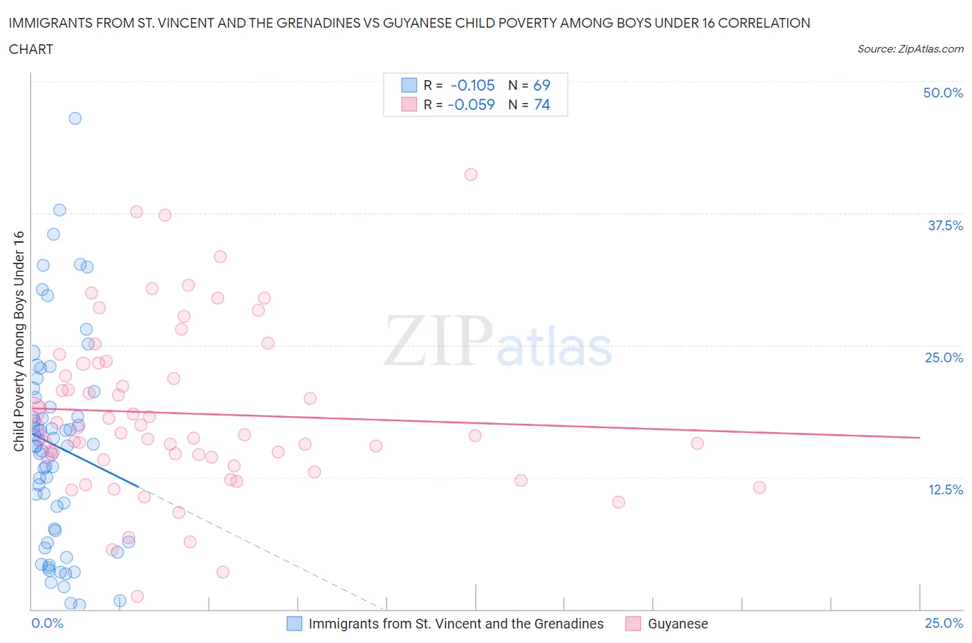 Immigrants from St. Vincent and the Grenadines vs Guyanese Child Poverty Among Boys Under 16