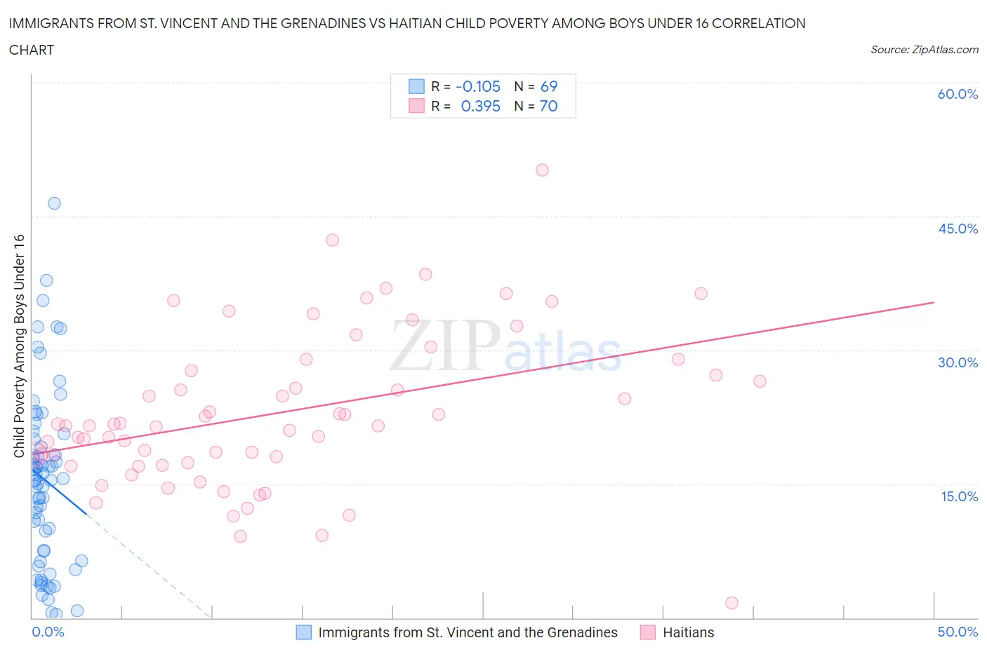 Immigrants from St. Vincent and the Grenadines vs Haitian Child Poverty Among Boys Under 16