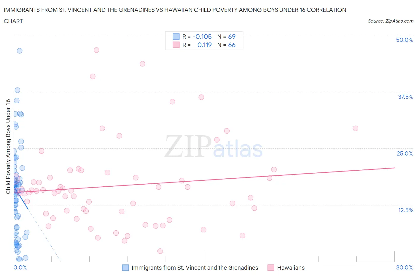 Immigrants from St. Vincent and the Grenadines vs Hawaiian Child Poverty Among Boys Under 16