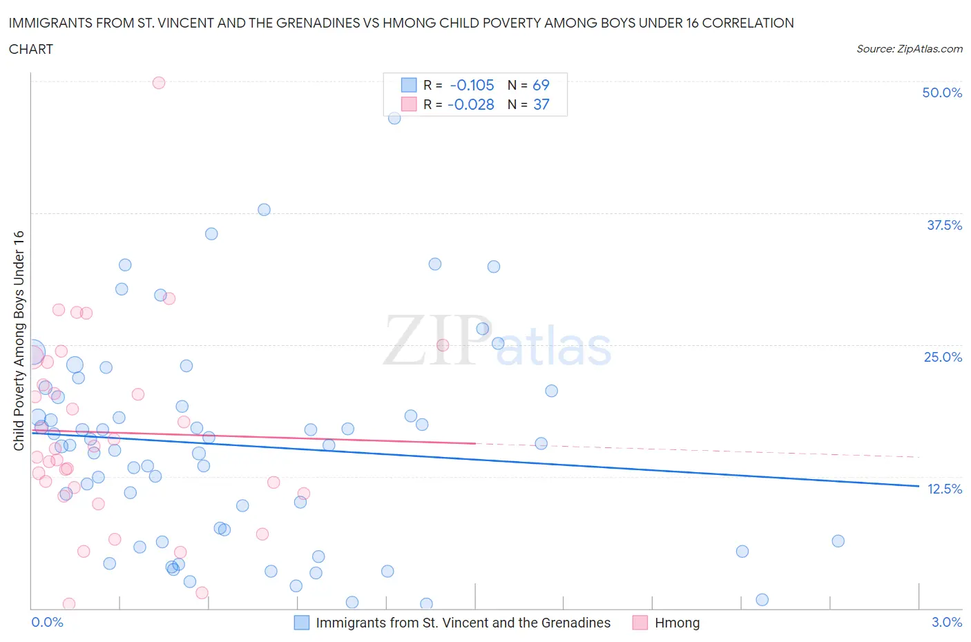 Immigrants from St. Vincent and the Grenadines vs Hmong Child Poverty Among Boys Under 16