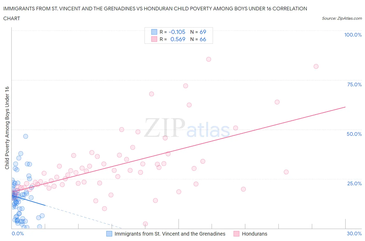 Immigrants from St. Vincent and the Grenadines vs Honduran Child Poverty Among Boys Under 16