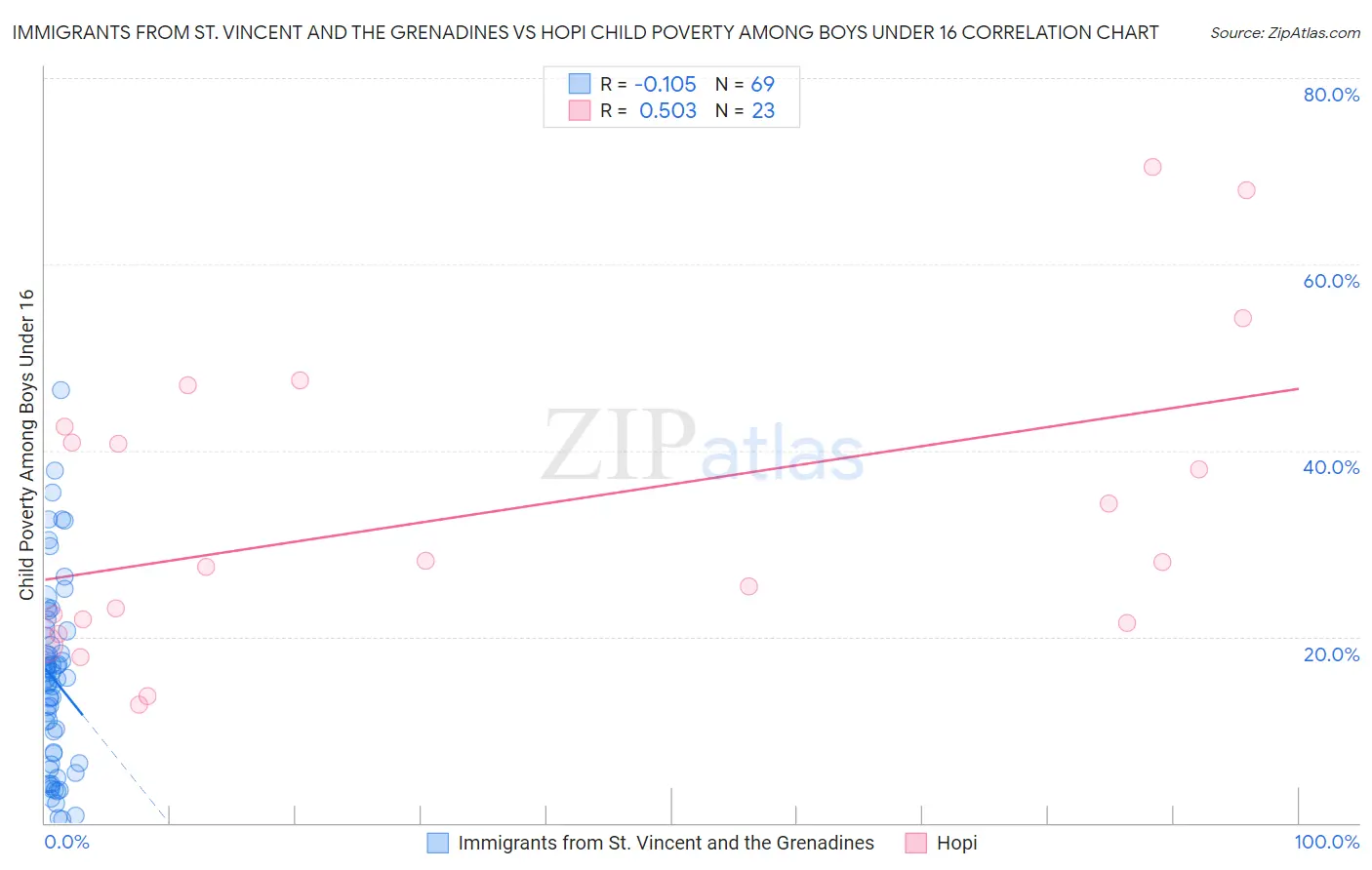 Immigrants from St. Vincent and the Grenadines vs Hopi Child Poverty Among Boys Under 16