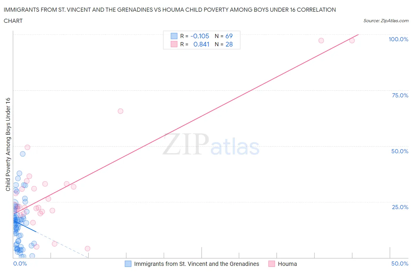 Immigrants from St. Vincent and the Grenadines vs Houma Child Poverty Among Boys Under 16