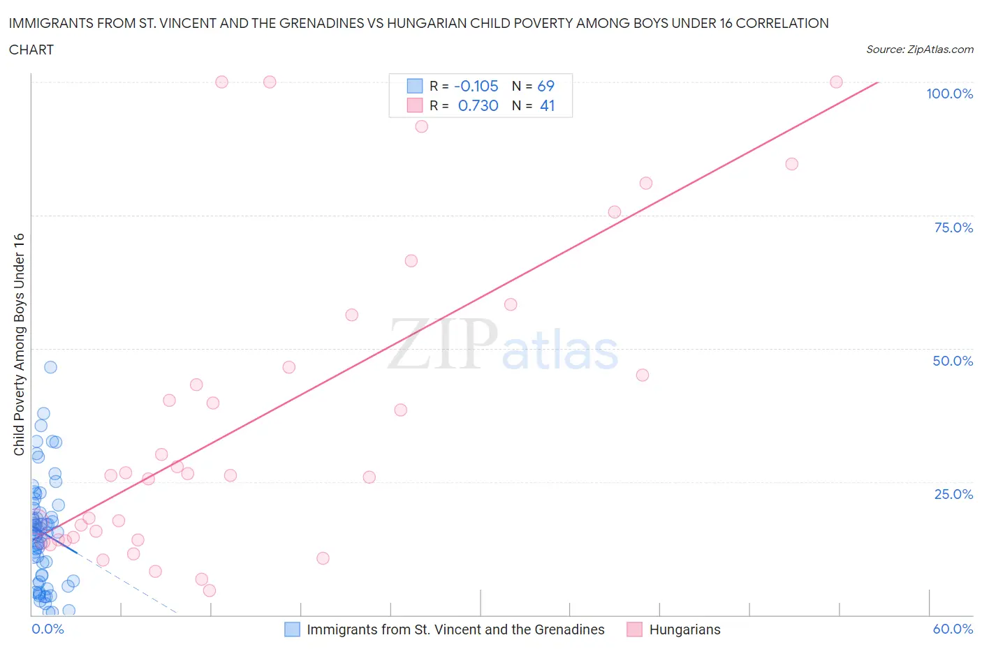 Immigrants from St. Vincent and the Grenadines vs Hungarian Child Poverty Among Boys Under 16