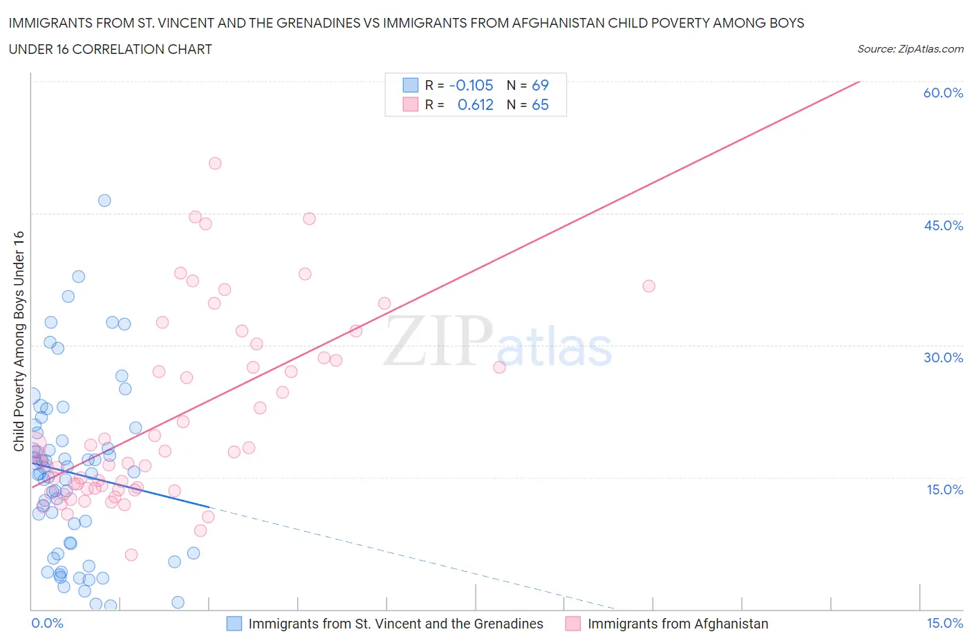 Immigrants from St. Vincent and the Grenadines vs Immigrants from Afghanistan Child Poverty Among Boys Under 16