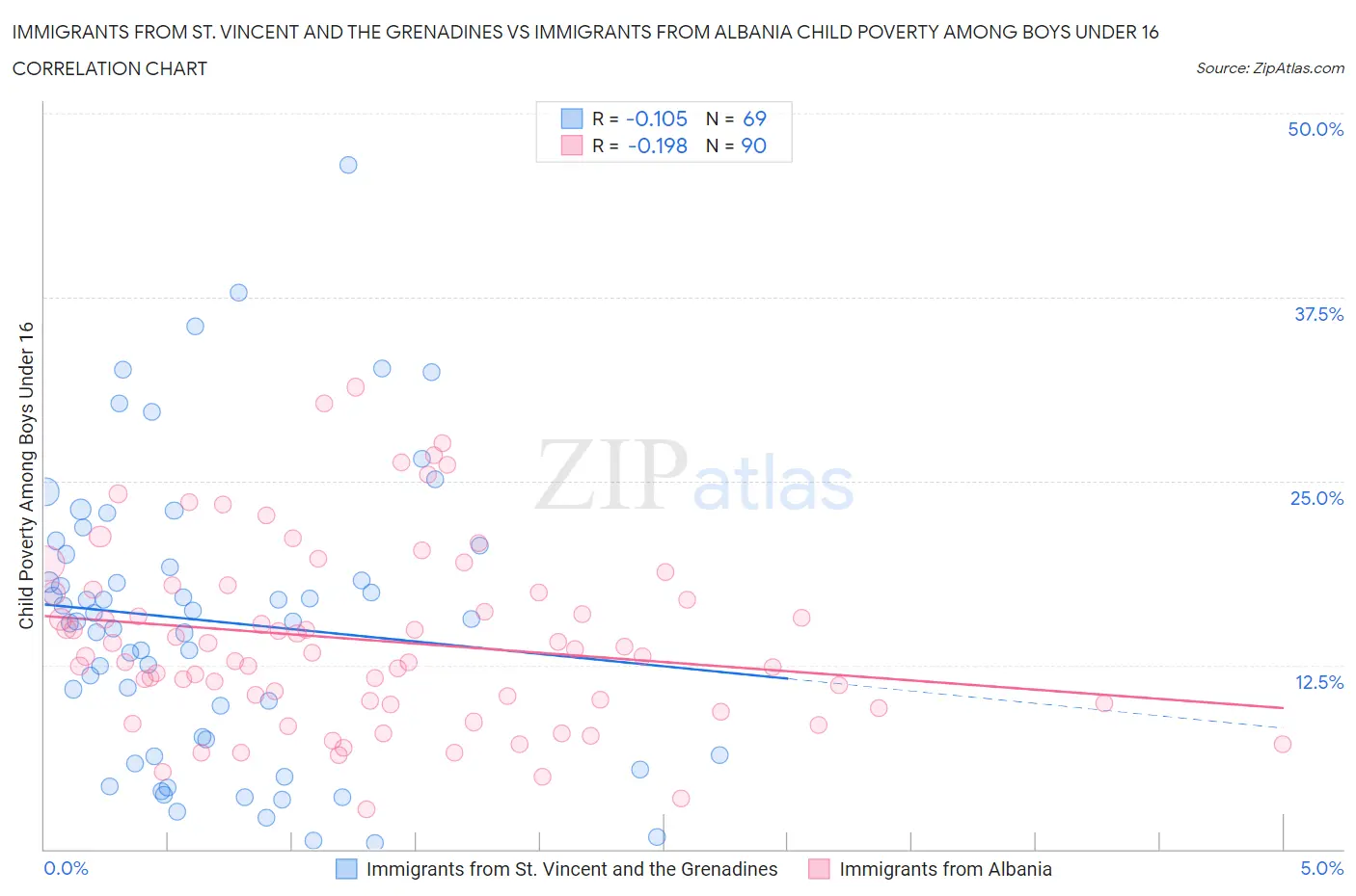 Immigrants from St. Vincent and the Grenadines vs Immigrants from Albania Child Poverty Among Boys Under 16
