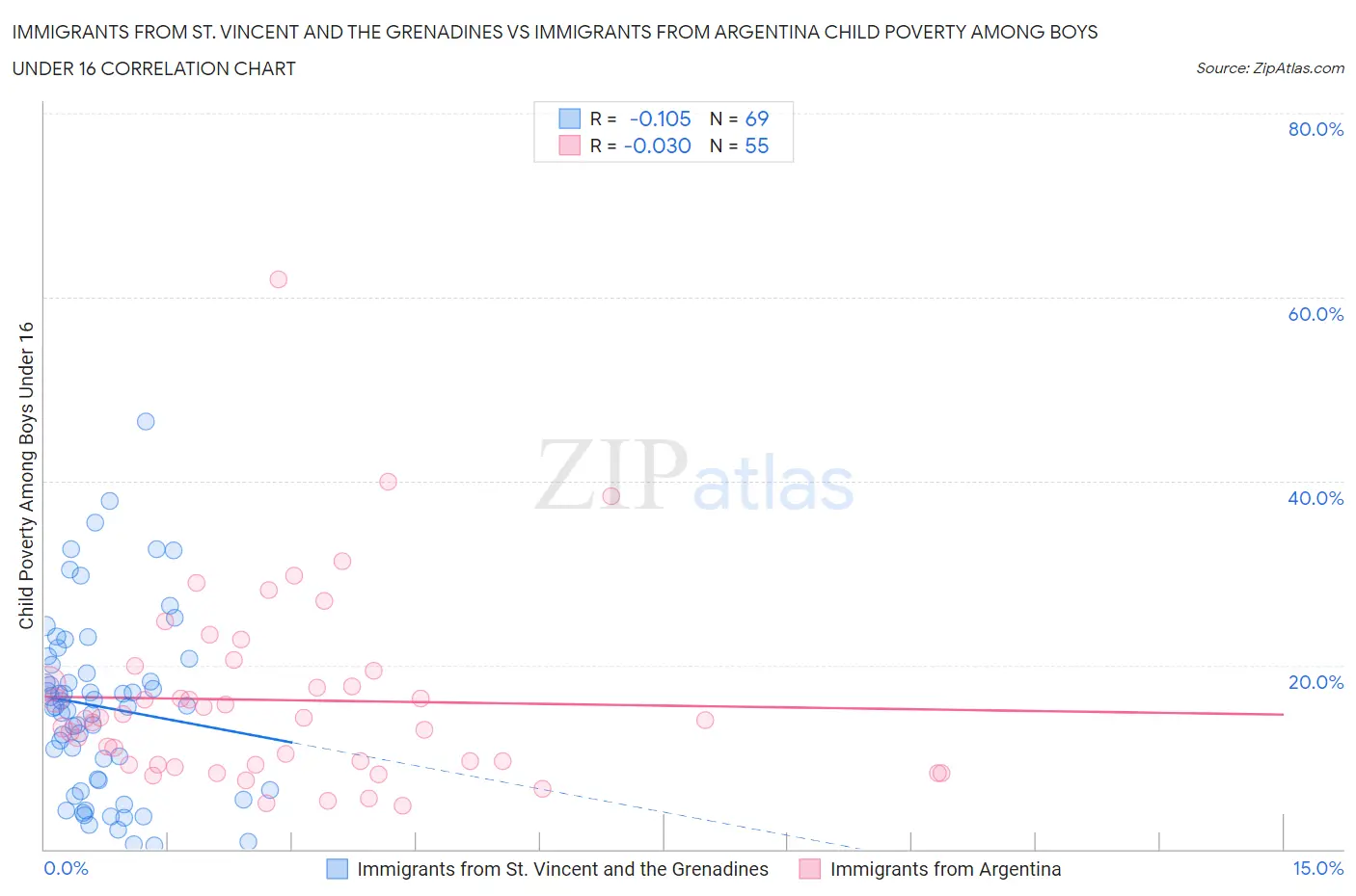 Immigrants from St. Vincent and the Grenadines vs Immigrants from Argentina Child Poverty Among Boys Under 16