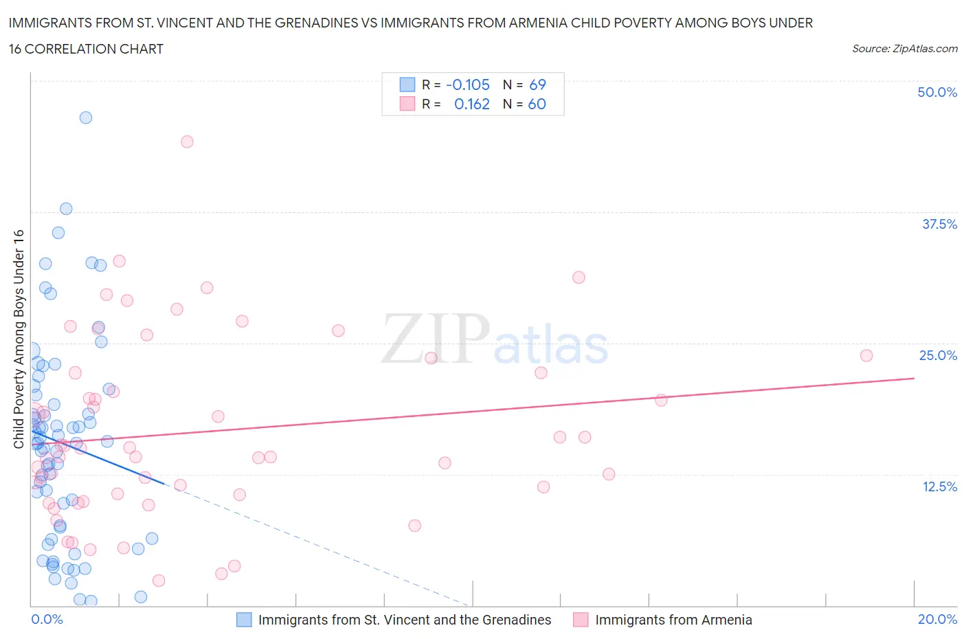 Immigrants from St. Vincent and the Grenadines vs Immigrants from Armenia Child Poverty Among Boys Under 16