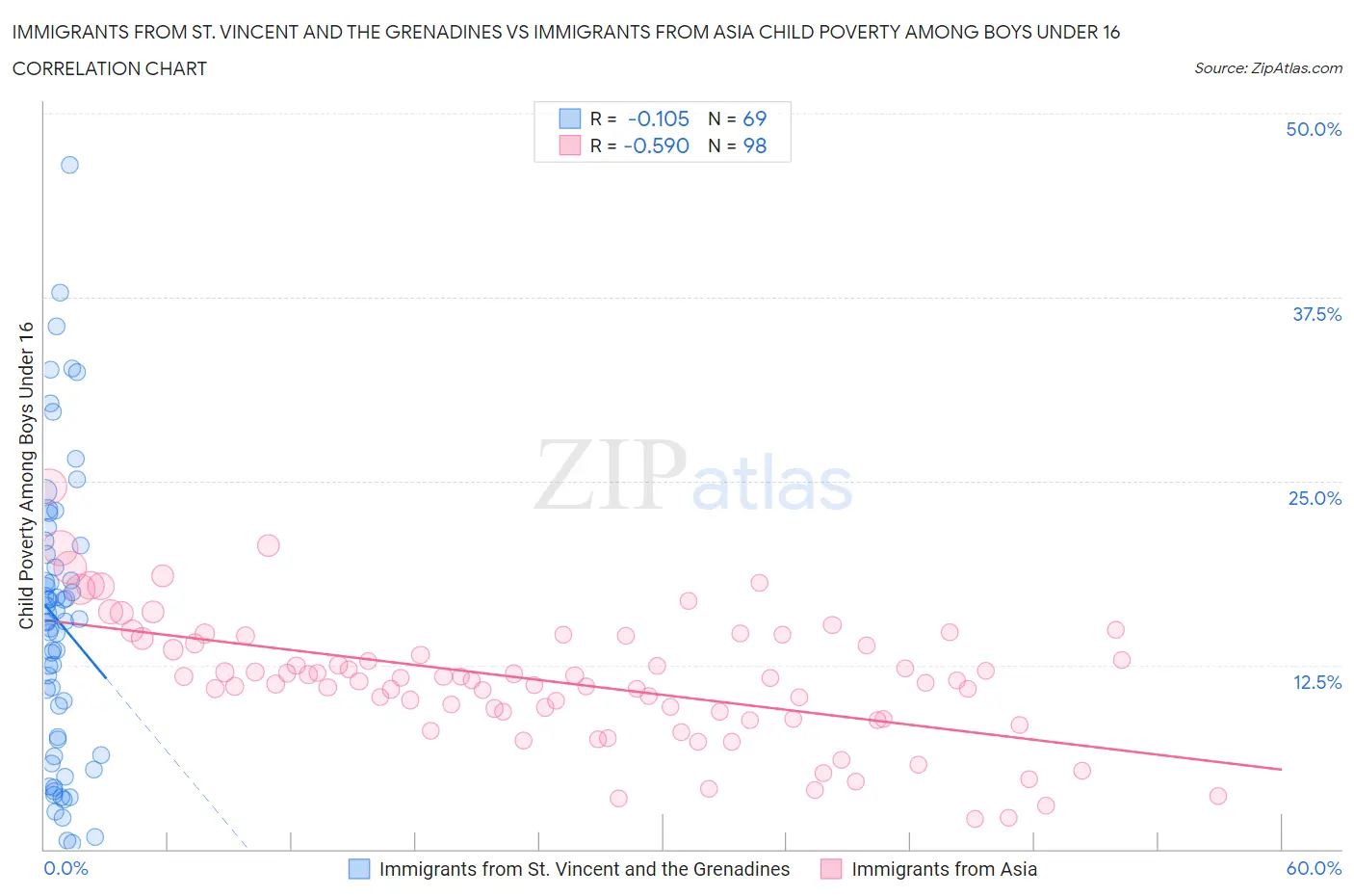 Immigrants from St. Vincent and the Grenadines vs Immigrants from Asia Child Poverty Among Boys Under 16