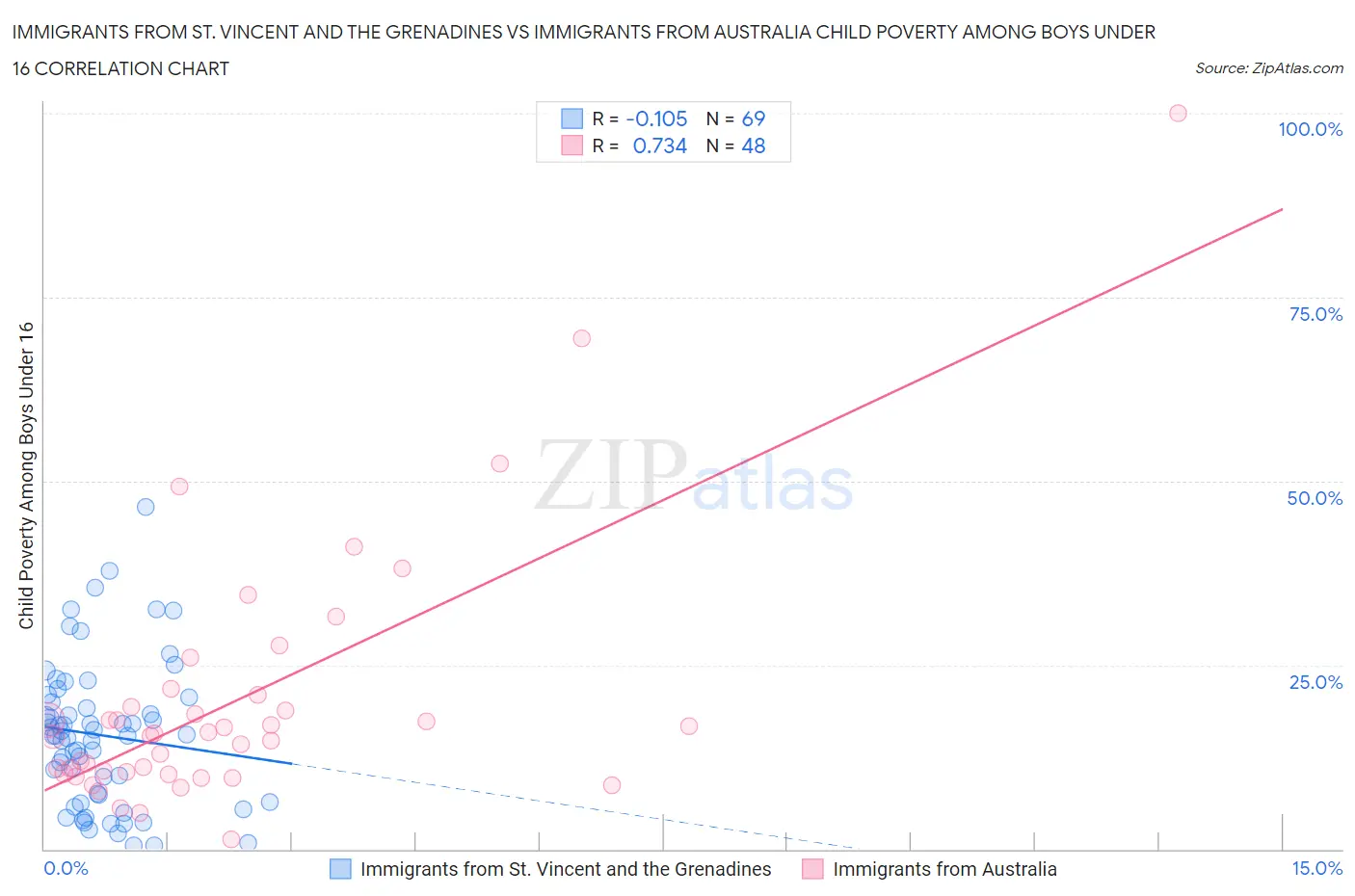 Immigrants from St. Vincent and the Grenadines vs Immigrants from Australia Child Poverty Among Boys Under 16