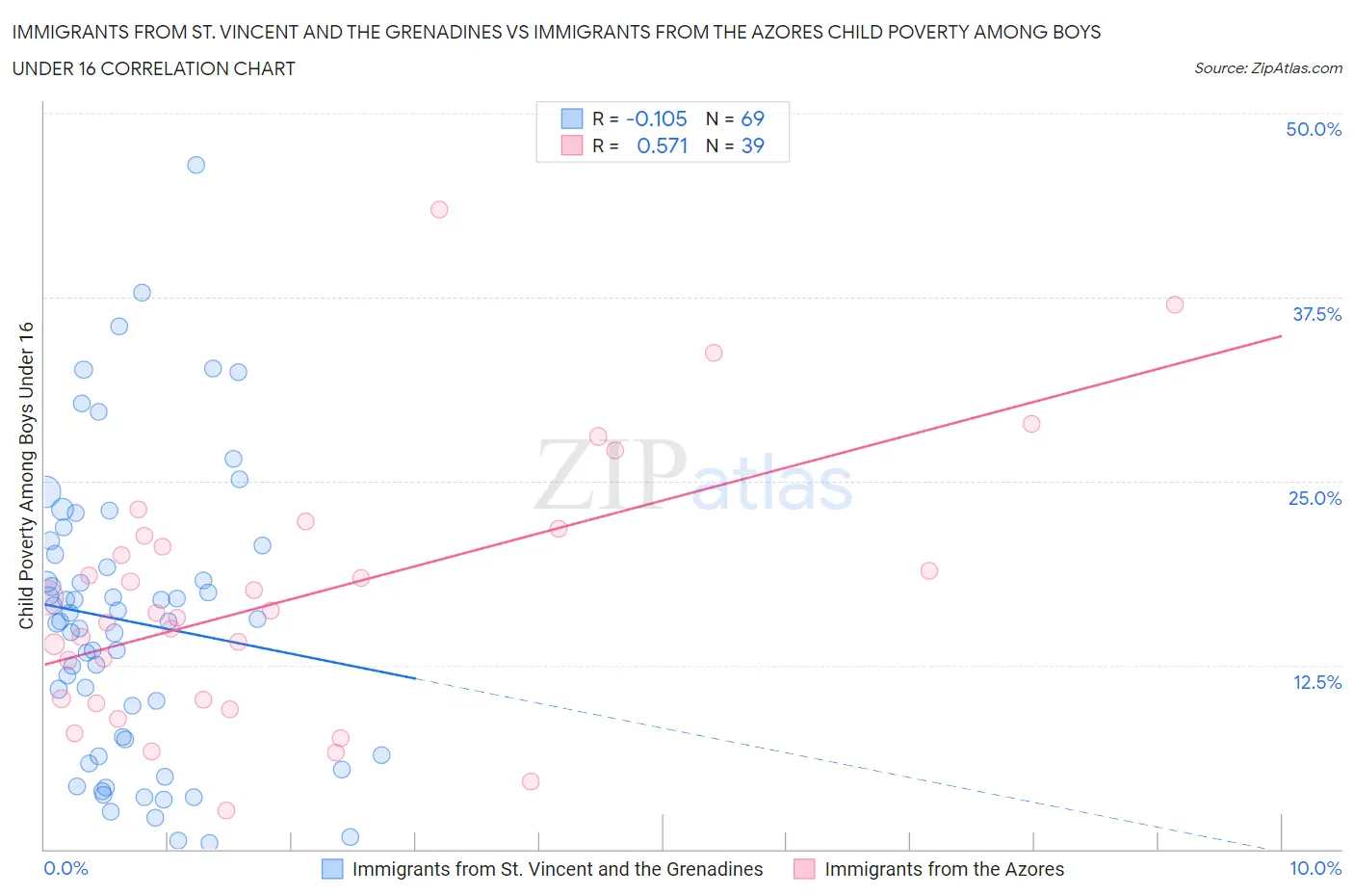 Immigrants from St. Vincent and the Grenadines vs Immigrants from the Azores Child Poverty Among Boys Under 16