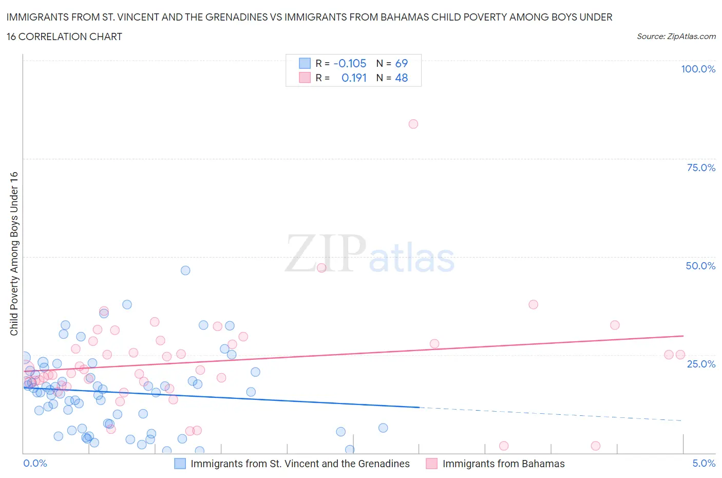 Immigrants from St. Vincent and the Grenadines vs Immigrants from Bahamas Child Poverty Among Boys Under 16