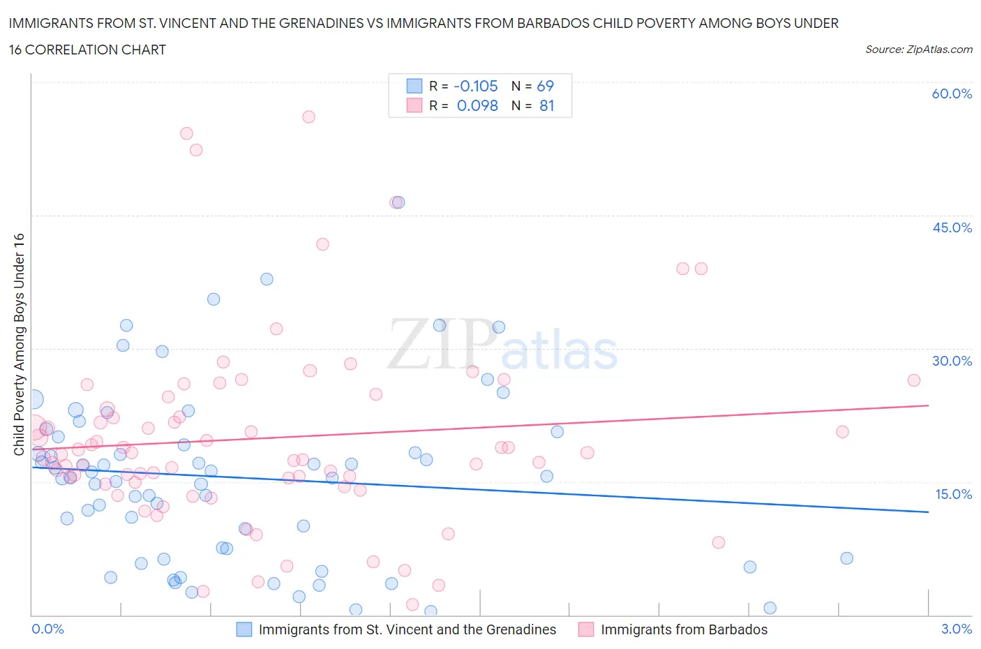 Immigrants from St. Vincent and the Grenadines vs Immigrants from Barbados Child Poverty Among Boys Under 16