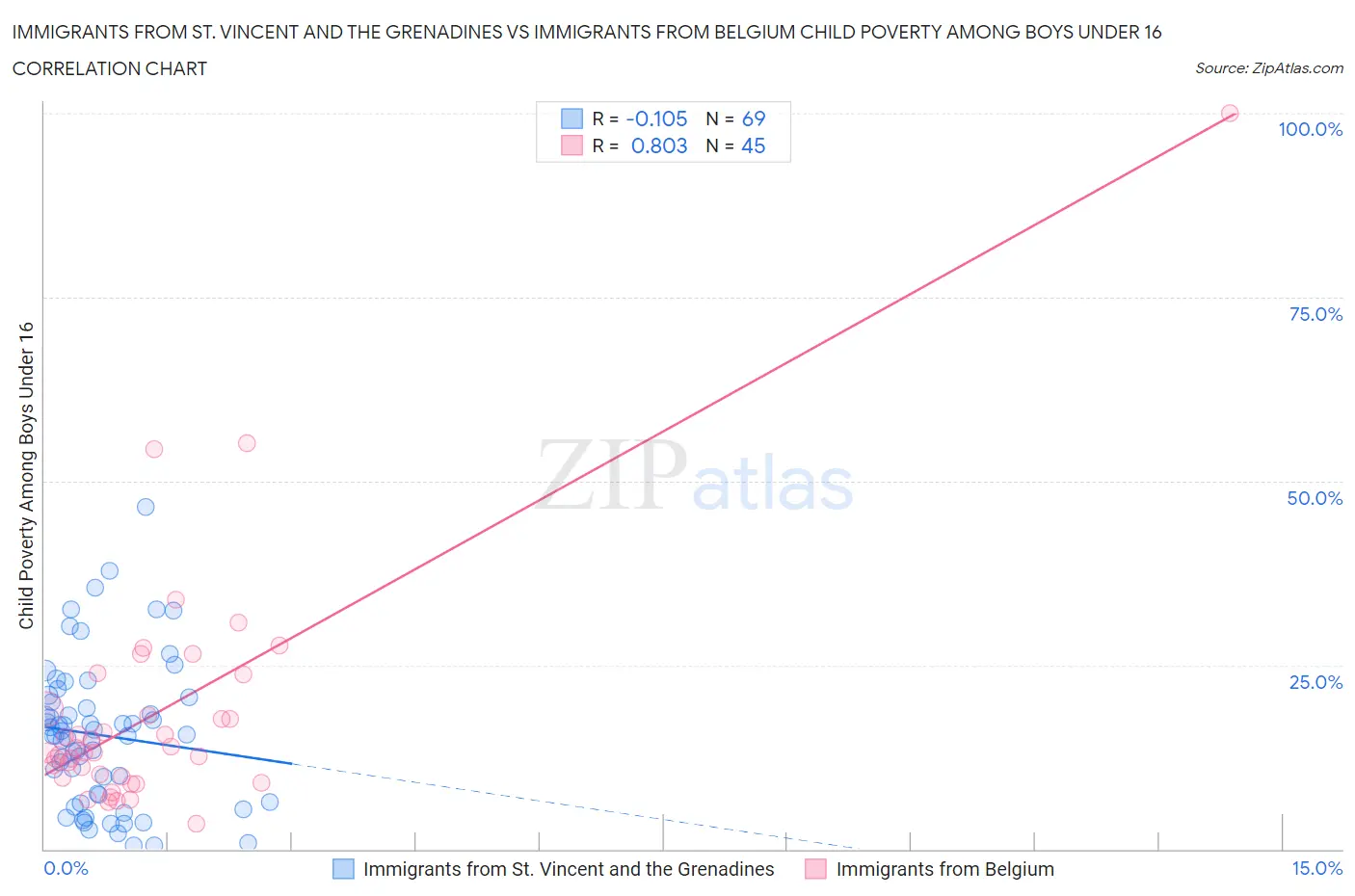 Immigrants from St. Vincent and the Grenadines vs Immigrants from Belgium Child Poverty Among Boys Under 16