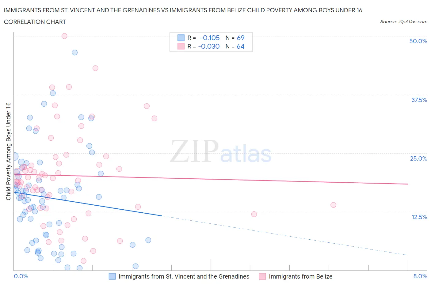 Immigrants from St. Vincent and the Grenadines vs Immigrants from Belize Child Poverty Among Boys Under 16