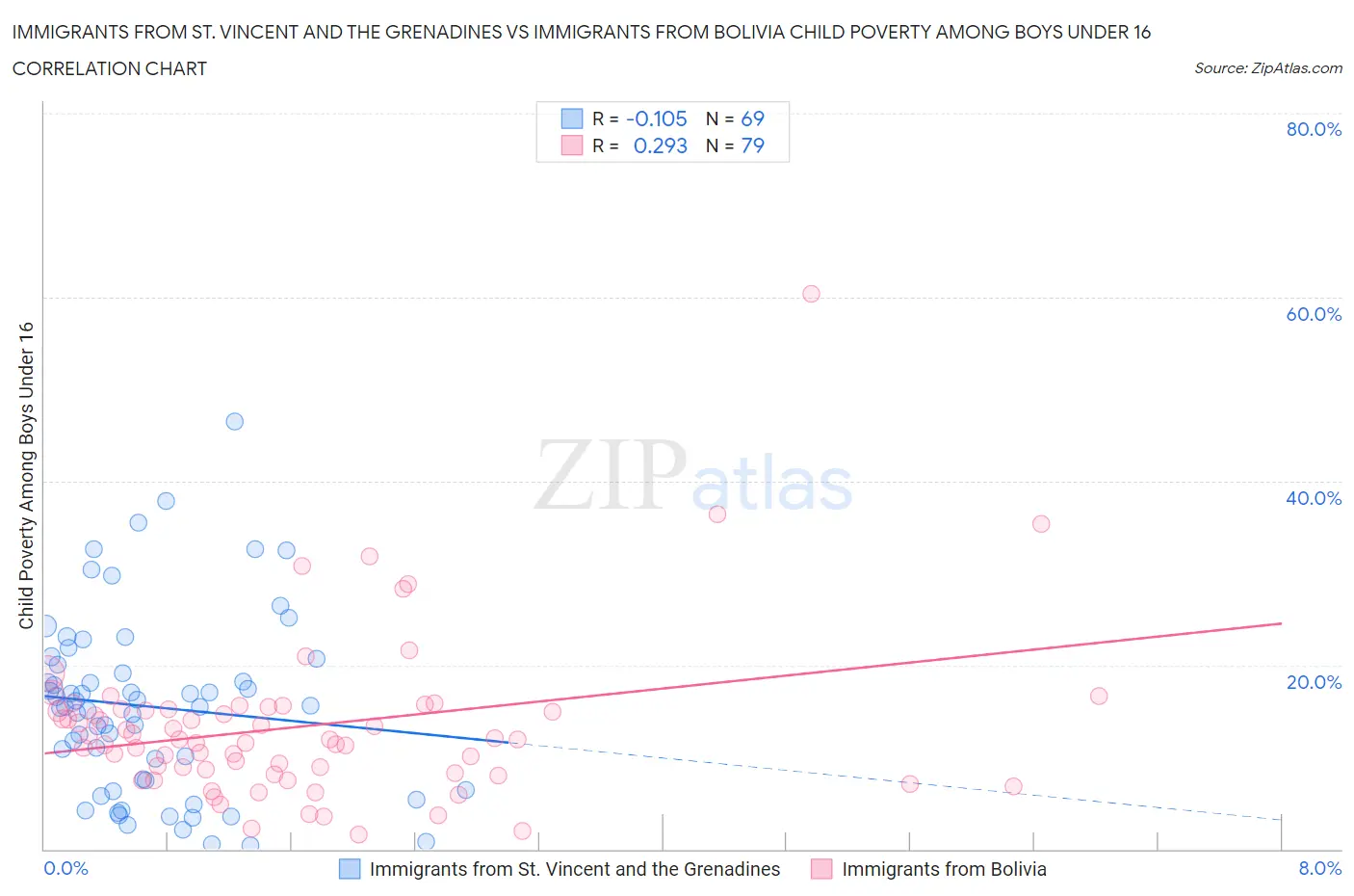 Immigrants from St. Vincent and the Grenadines vs Immigrants from Bolivia Child Poverty Among Boys Under 16
