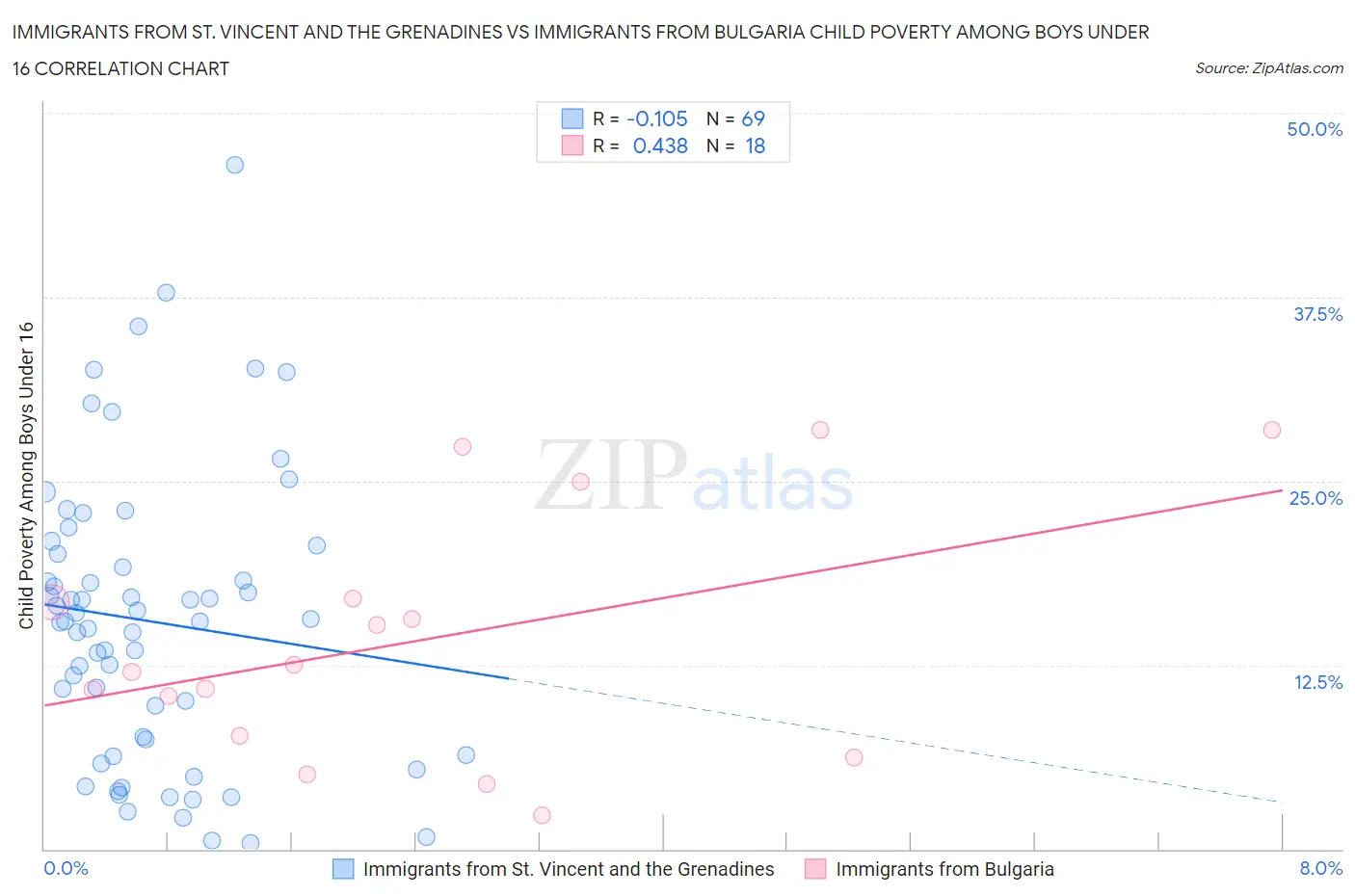 Immigrants from St. Vincent and the Grenadines vs Immigrants from Bulgaria Child Poverty Among Boys Under 16