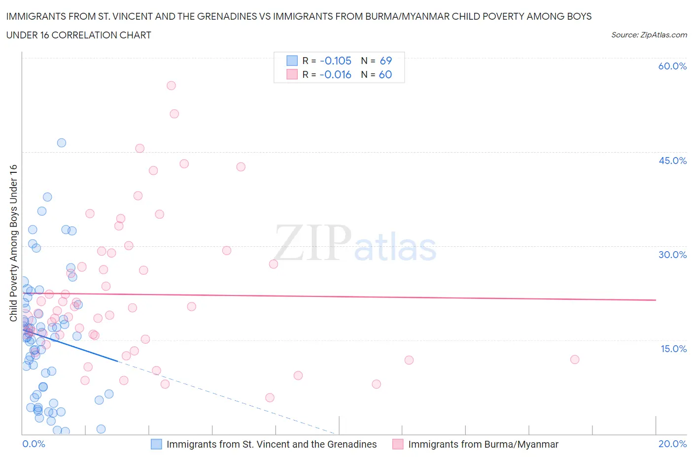 Immigrants from St. Vincent and the Grenadines vs Immigrants from Burma/Myanmar Child Poverty Among Boys Under 16