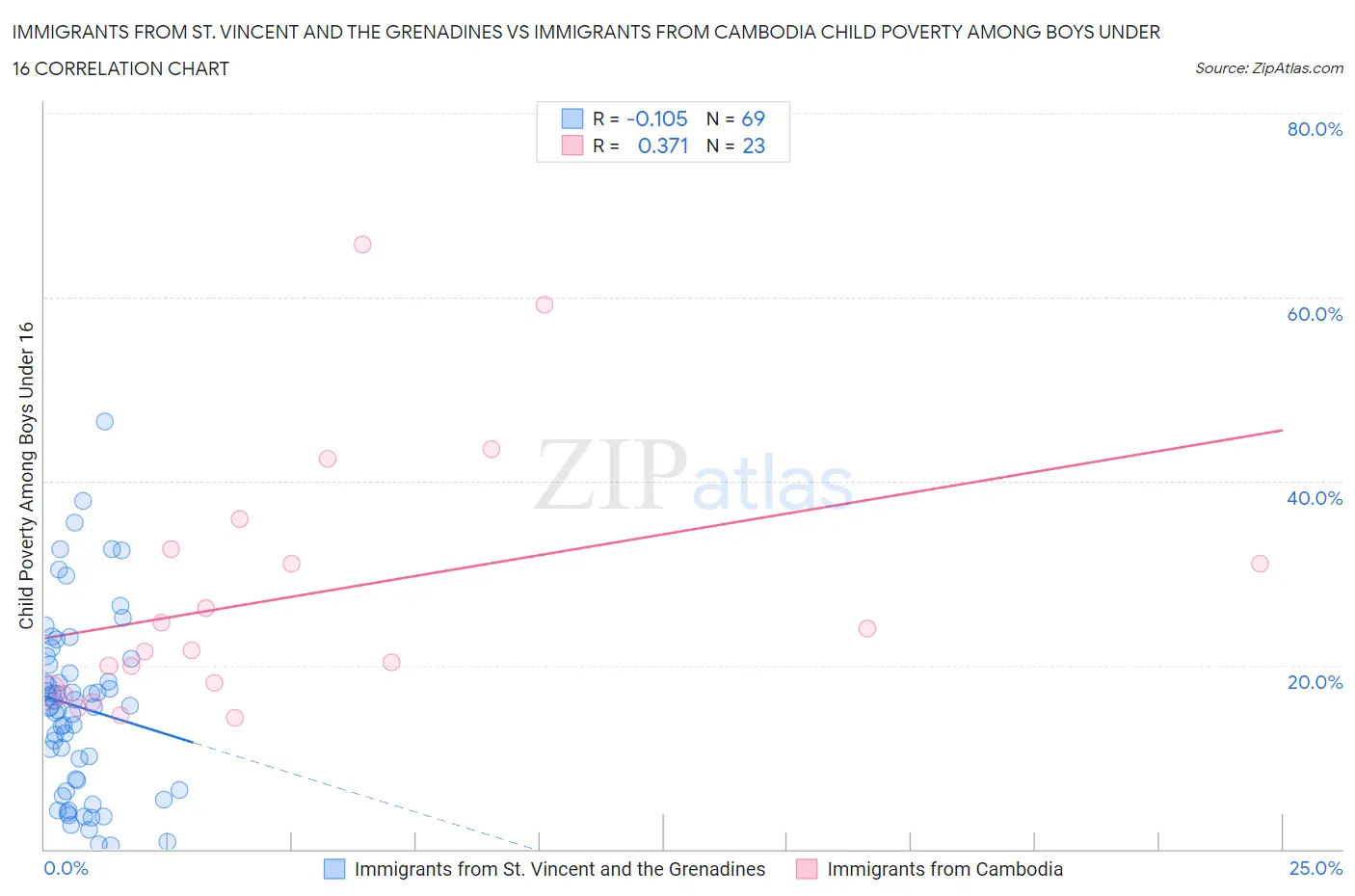 Immigrants from St. Vincent and the Grenadines vs Immigrants from Cambodia Child Poverty Among Boys Under 16