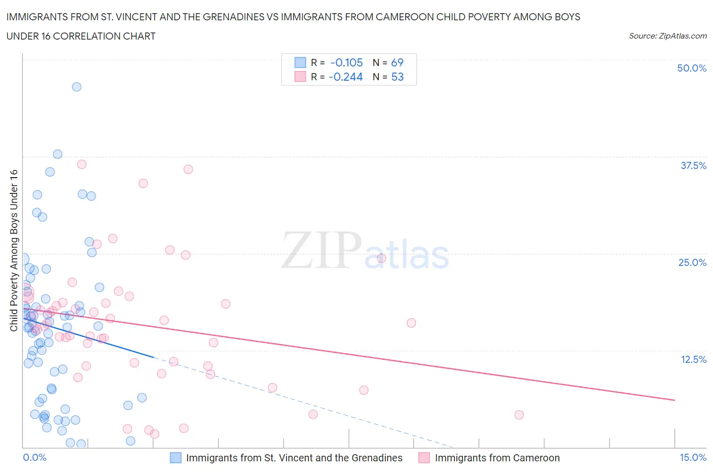 Immigrants from St. Vincent and the Grenadines vs Immigrants from Cameroon Child Poverty Among Boys Under 16