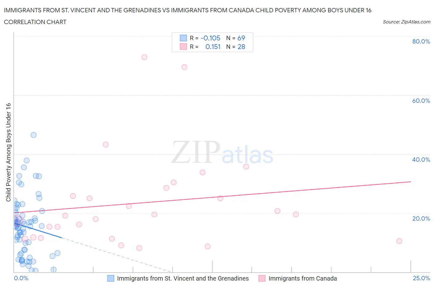 Immigrants from St. Vincent and the Grenadines vs Immigrants from Canada Child Poverty Among Boys Under 16