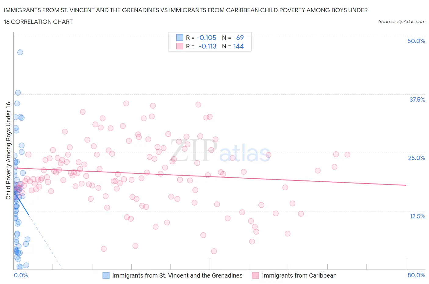 Immigrants from St. Vincent and the Grenadines vs Immigrants from Caribbean Child Poverty Among Boys Under 16