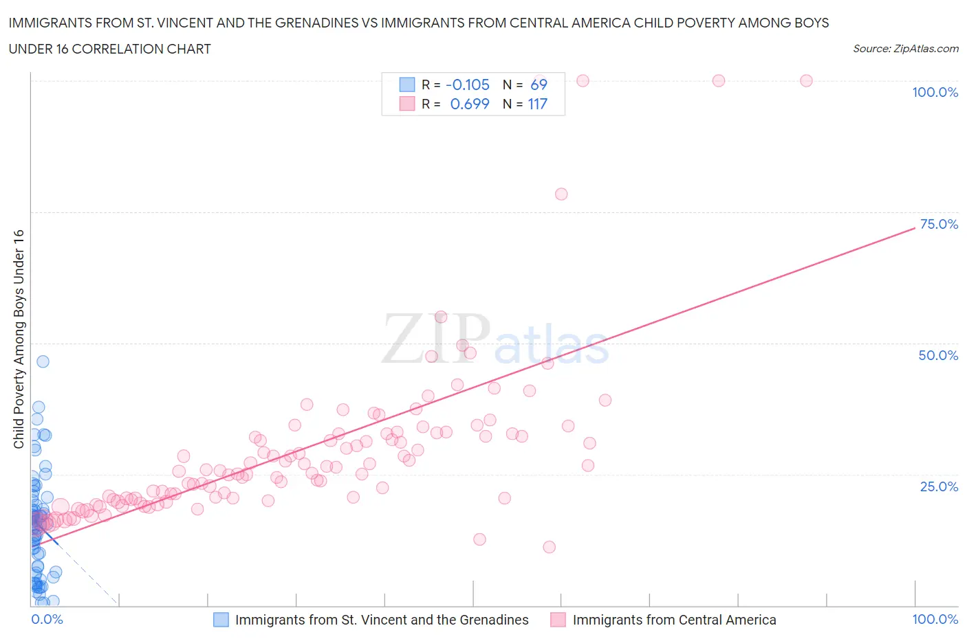 Immigrants from St. Vincent and the Grenadines vs Immigrants from Central America Child Poverty Among Boys Under 16