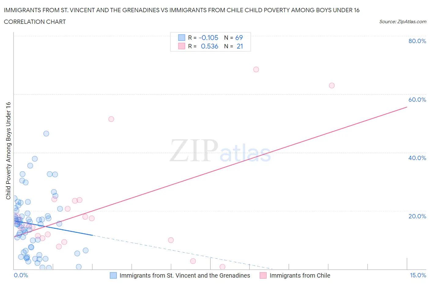 Immigrants from St. Vincent and the Grenadines vs Immigrants from Chile Child Poverty Among Boys Under 16