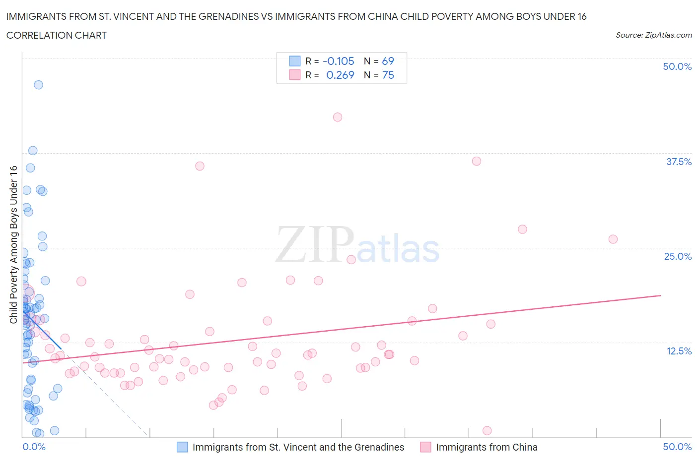Immigrants from St. Vincent and the Grenadines vs Immigrants from China Child Poverty Among Boys Under 16
