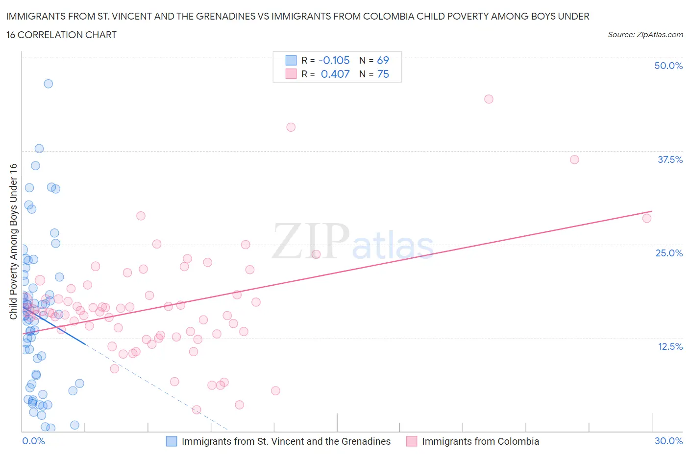 Immigrants from St. Vincent and the Grenadines vs Immigrants from Colombia Child Poverty Among Boys Under 16