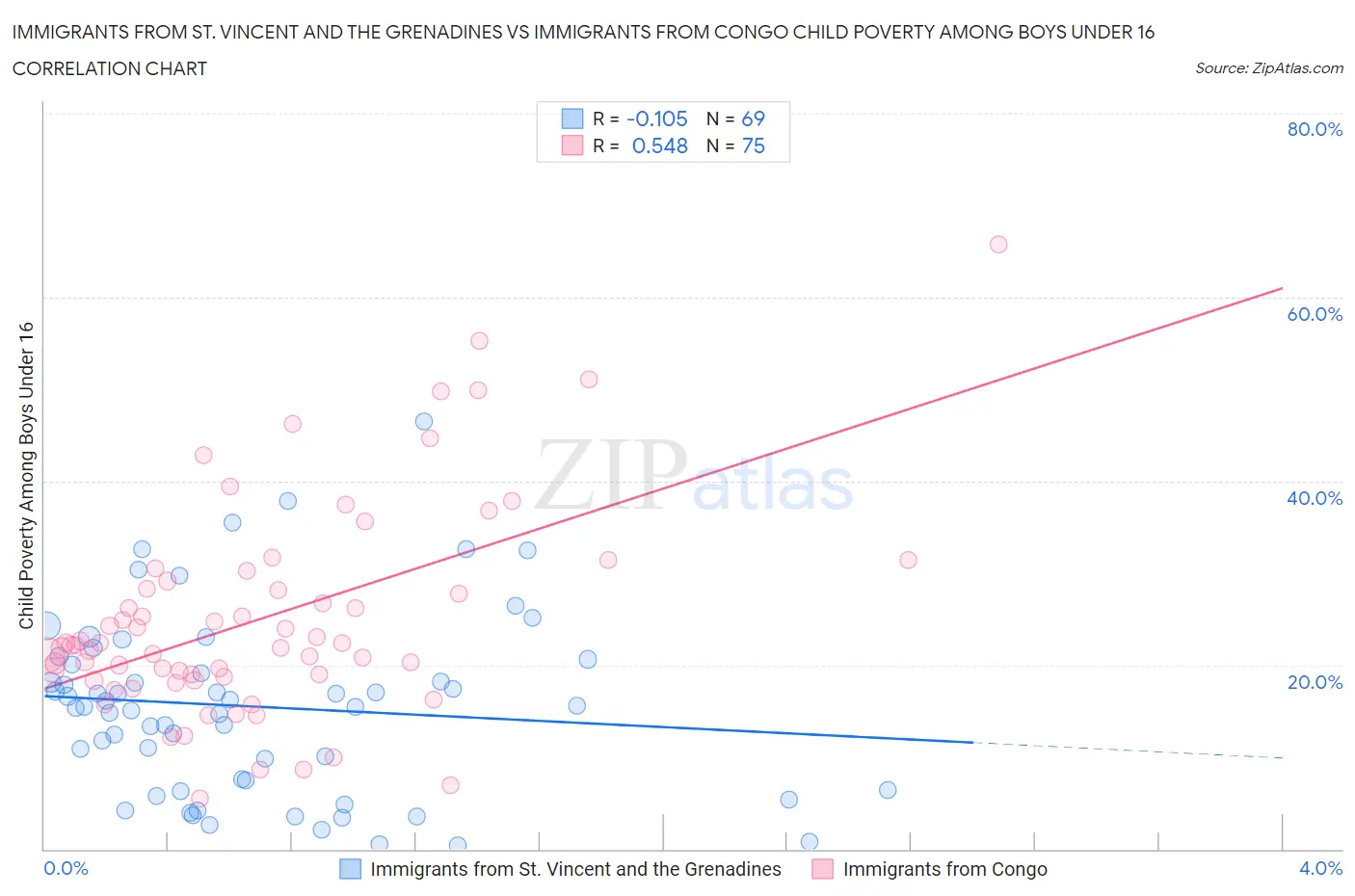 Immigrants from St. Vincent and the Grenadines vs Immigrants from Congo Child Poverty Among Boys Under 16