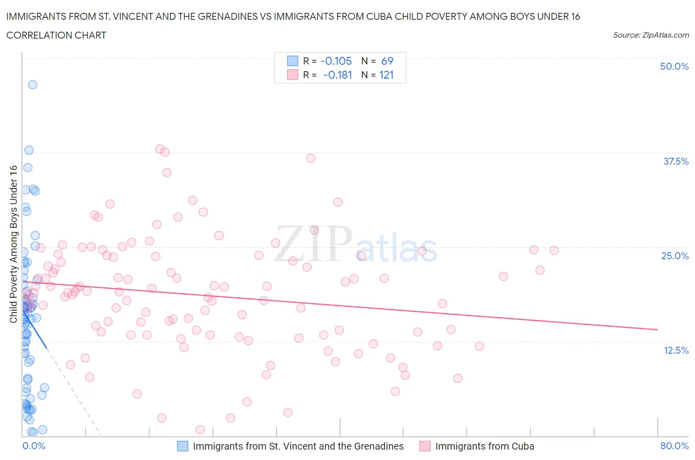 Immigrants from St. Vincent and the Grenadines vs Immigrants from Cuba Child Poverty Among Boys Under 16