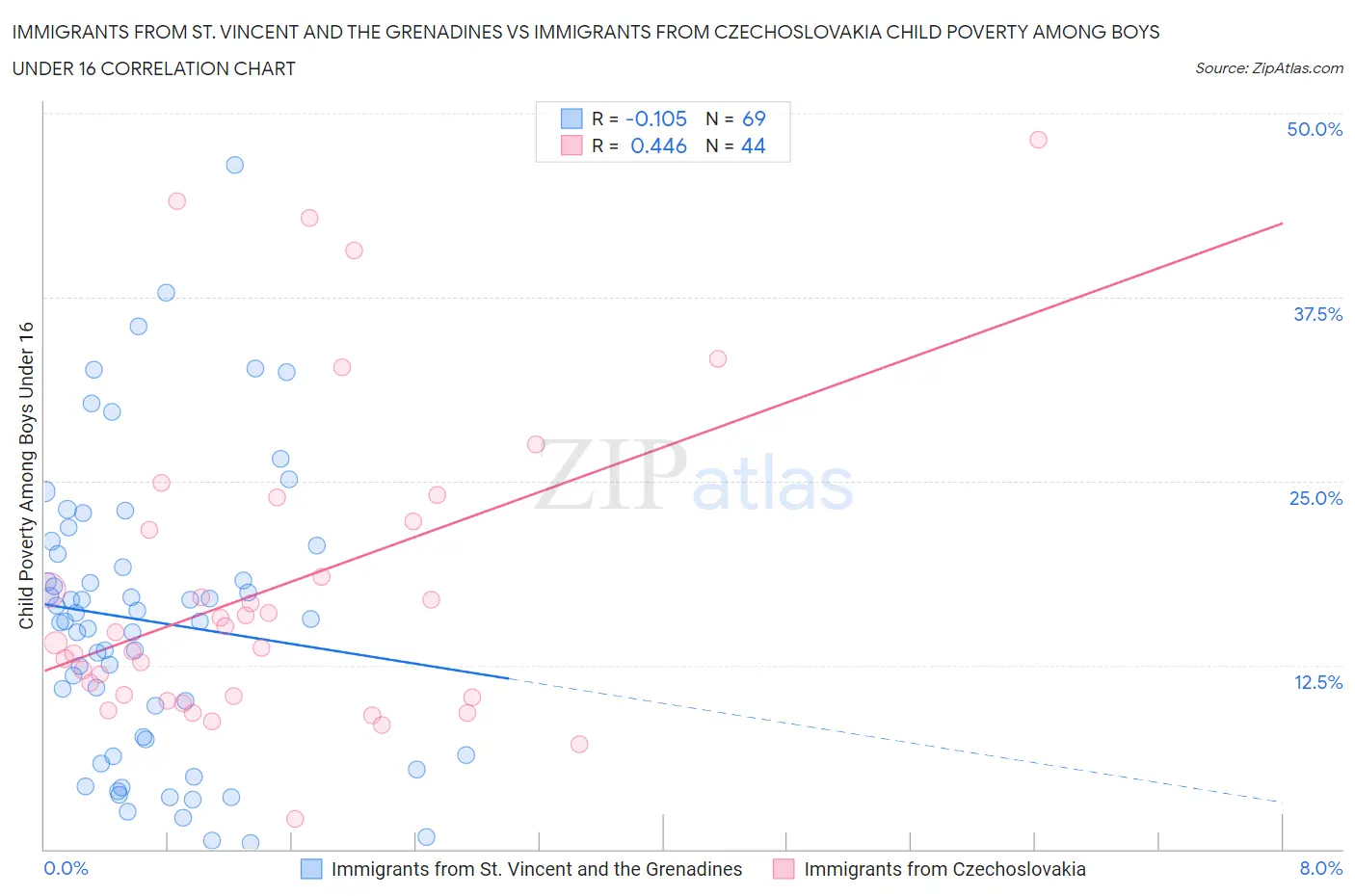 Immigrants from St. Vincent and the Grenadines vs Immigrants from Czechoslovakia Child Poverty Among Boys Under 16