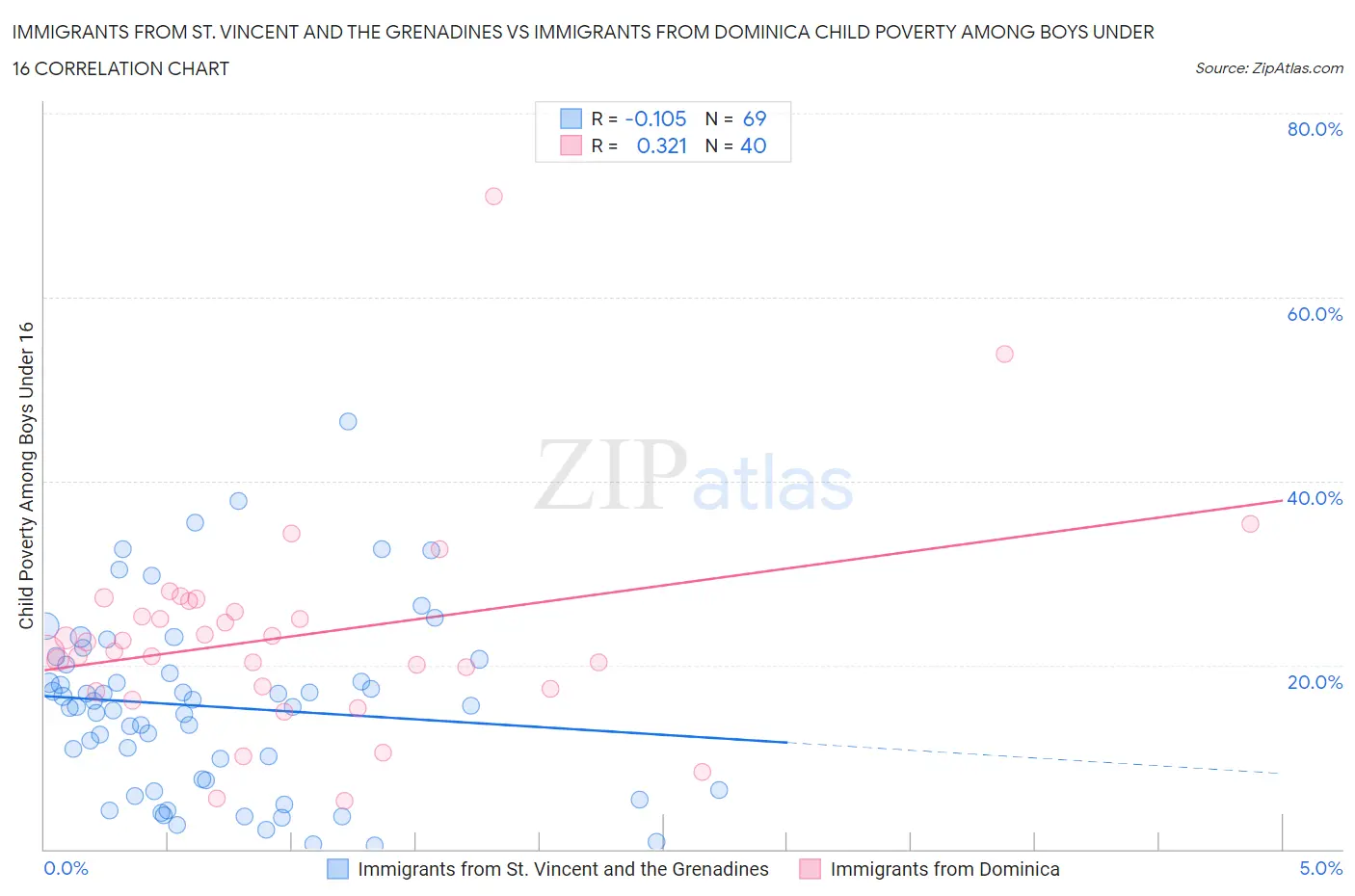 Immigrants from St. Vincent and the Grenadines vs Immigrants from Dominica Child Poverty Among Boys Under 16