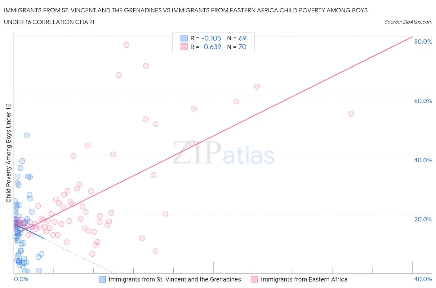 Immigrants from St. Vincent and the Grenadines vs Immigrants from Eastern Africa Child Poverty Among Boys Under 16