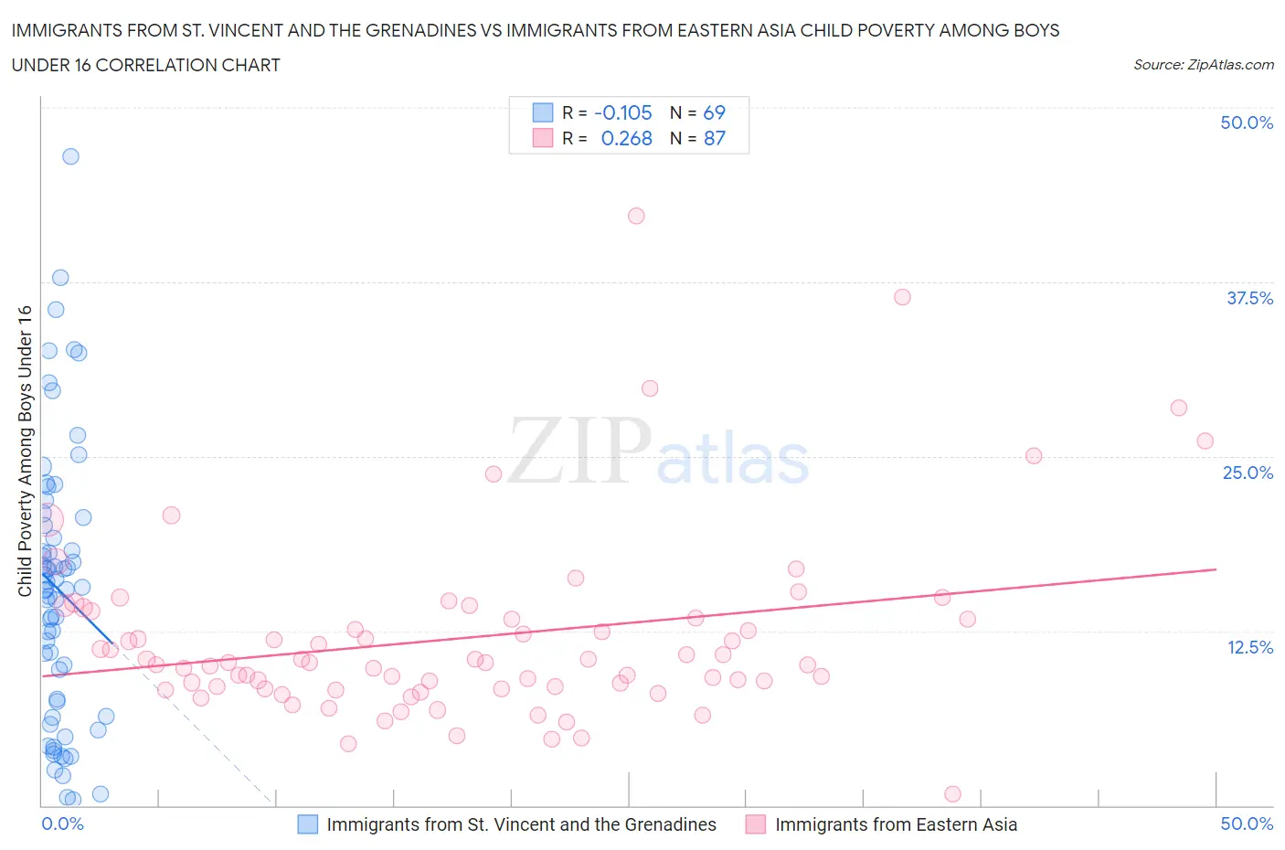 Immigrants from St. Vincent and the Grenadines vs Immigrants from Eastern Asia Child Poverty Among Boys Under 16