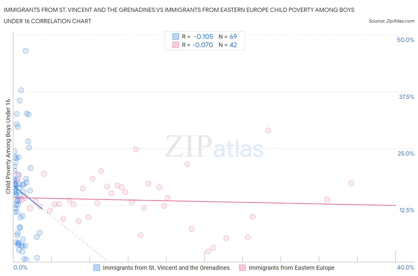 Immigrants from St. Vincent and the Grenadines vs Immigrants from Eastern Europe Child Poverty Among Boys Under 16