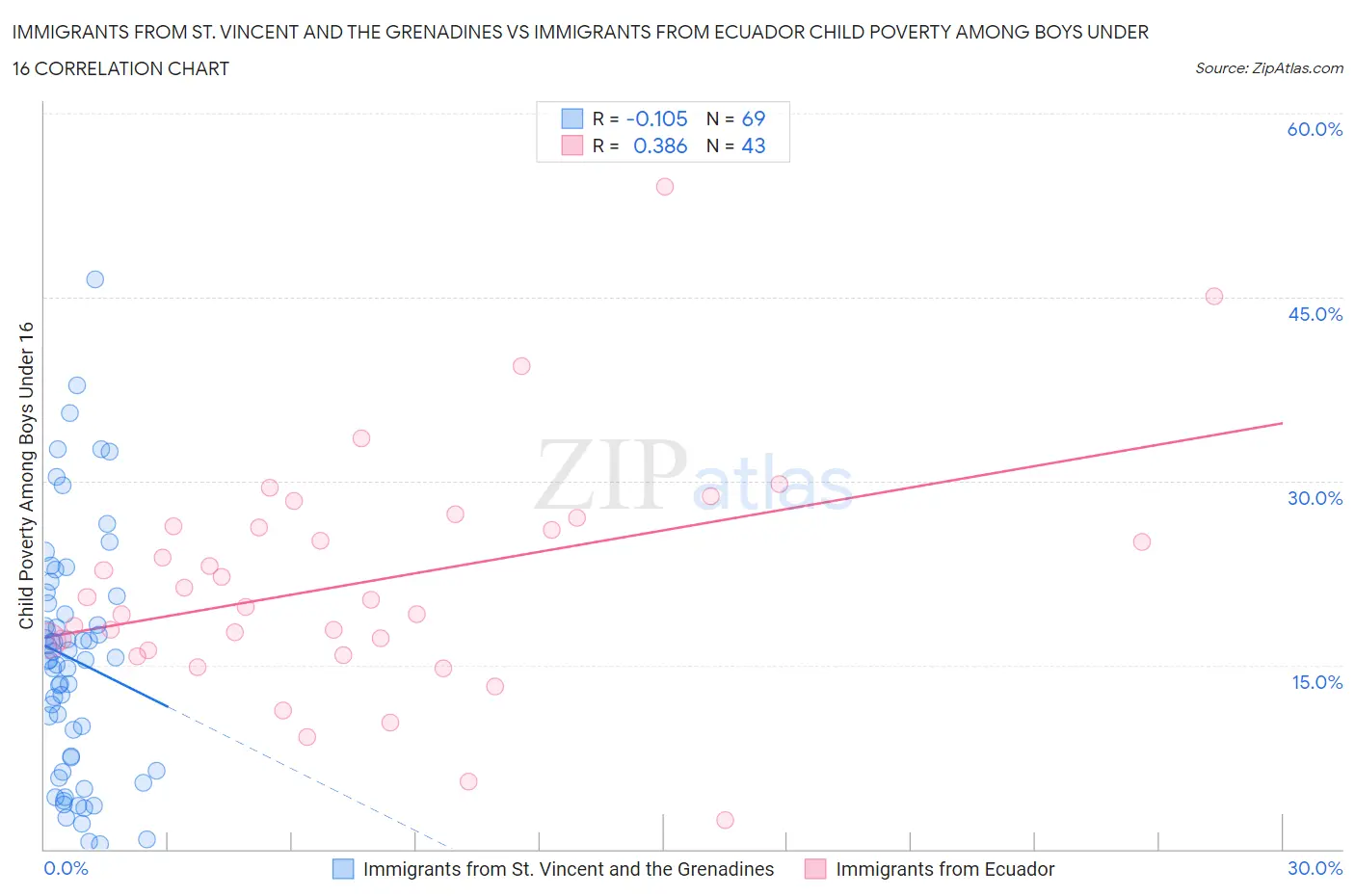 Immigrants from St. Vincent and the Grenadines vs Immigrants from Ecuador Child Poverty Among Boys Under 16