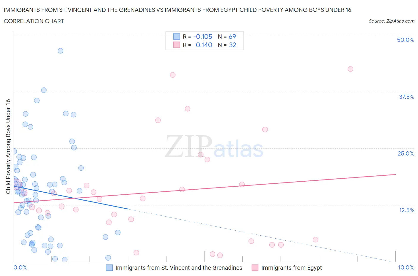Immigrants from St. Vincent and the Grenadines vs Immigrants from Egypt Child Poverty Among Boys Under 16