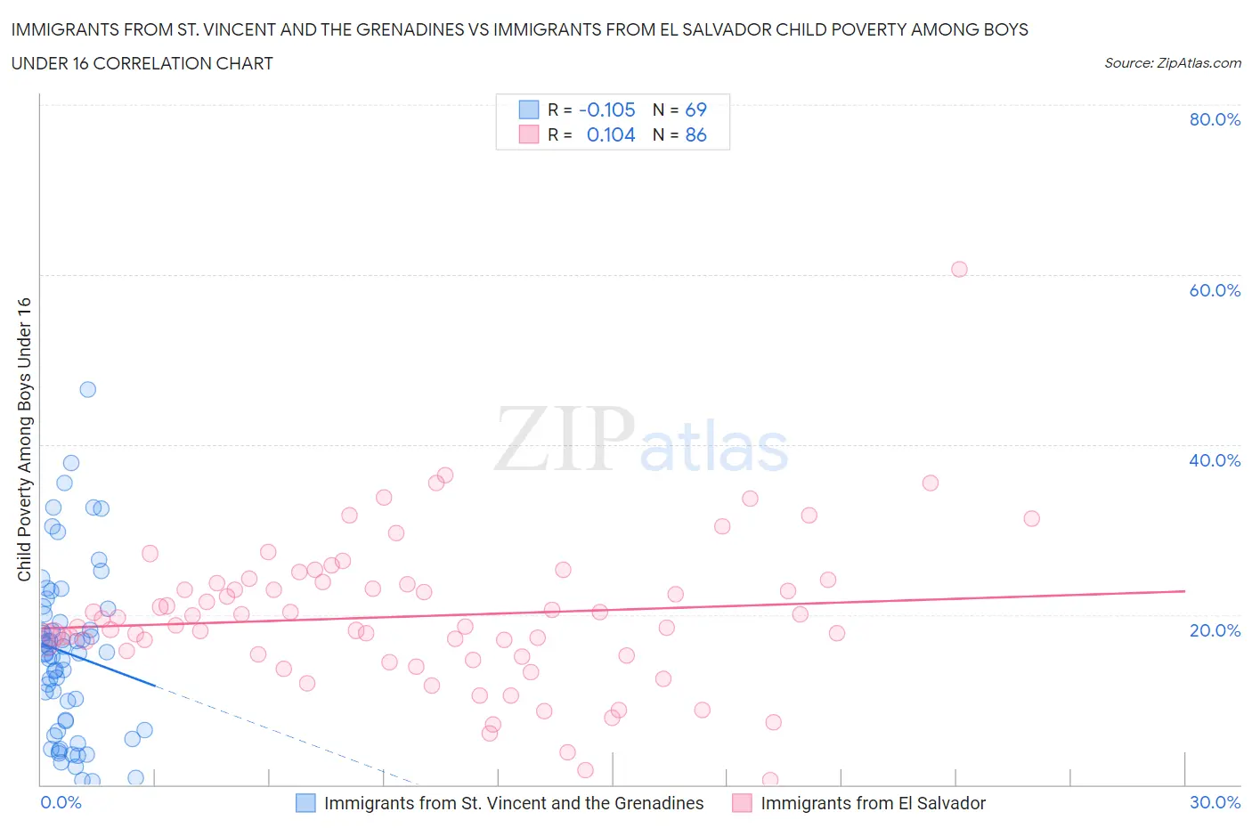Immigrants from St. Vincent and the Grenadines vs Immigrants from El Salvador Child Poverty Among Boys Under 16